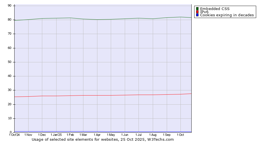Historical trends in the usage of Embedded CSS vs. IPv6 vs. Cookies expiring in decades