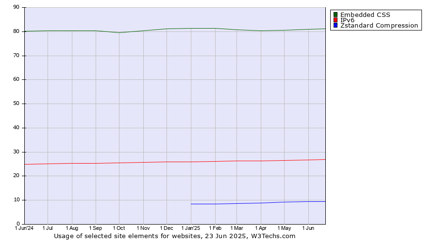Historical trends in the usage of Embedded CSS vs. IPv6 vs. Zstandard Compression