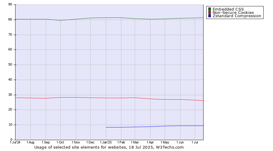 Historical trends in the usage of Embedded CSS vs. Non-Secure Cookies vs. Zstandard Compression