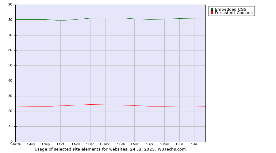 Historical trends in the usage of Embedded CSS vs. Persistent Cookies