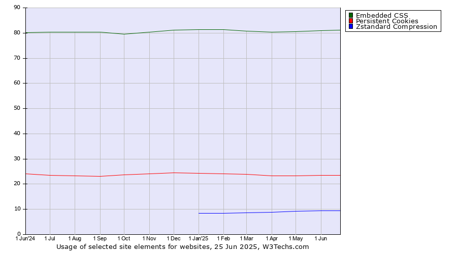 Historical trends in the usage of Embedded CSS vs. Persistent Cookies vs. Zstandard Compression