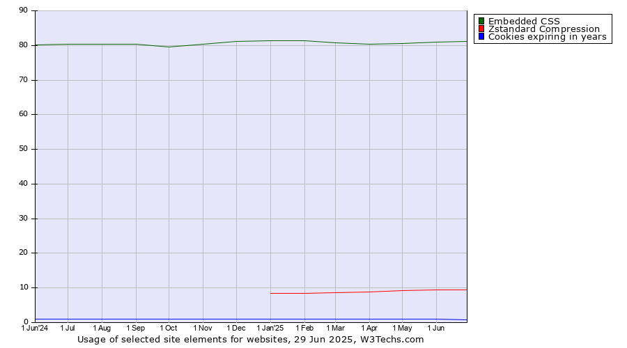 Historical trends in the usage of Embedded CSS vs. Zstandard Compression vs. Cookies expiring in years