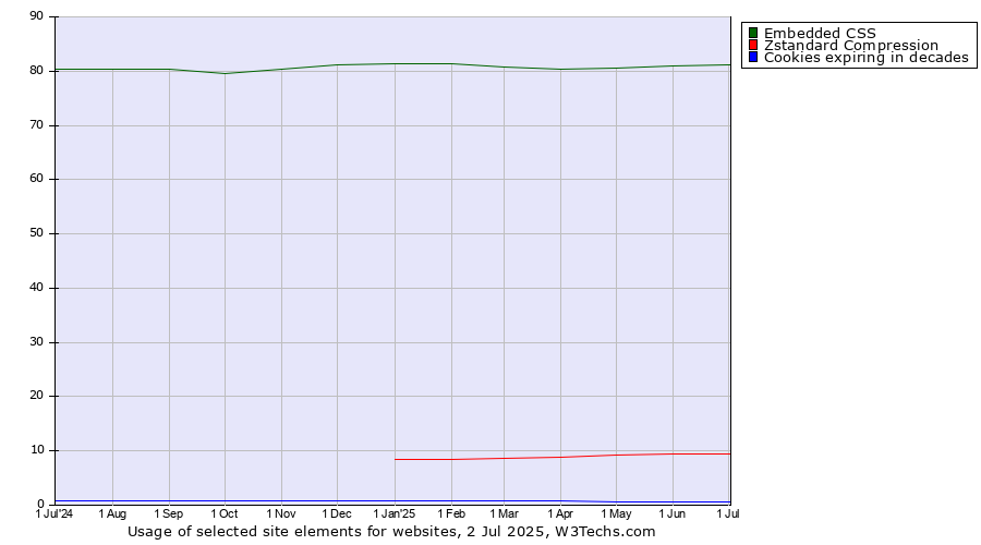 Historical trends in the usage of Embedded CSS vs. Zstandard Compression vs. Cookies expiring in decades