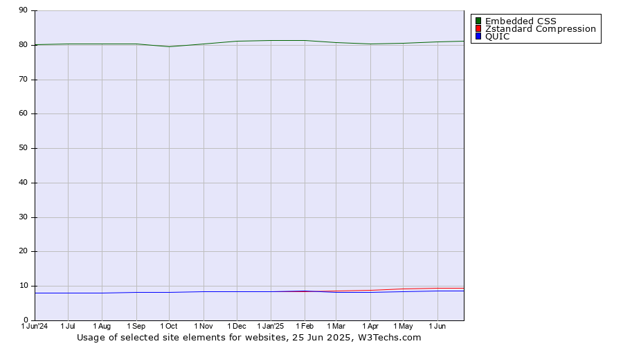 Historical trends in the usage of Embedded CSS vs. Zstandard Compression vs. QUIC