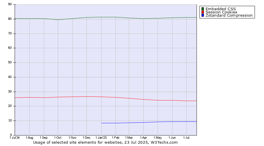 Historical trends in the usage of Embedded CSS vs. Session Cookies vs. Zstandard Compression