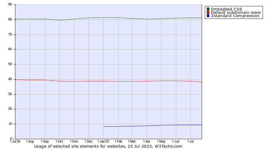 Historical trends in the usage of Embedded CSS vs. Default subdomain www vs. Zstandard Compression