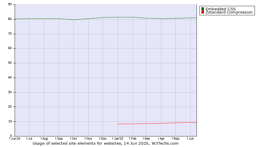 Historical trends in the usage of Embedded CSS vs. Zstandard Compression