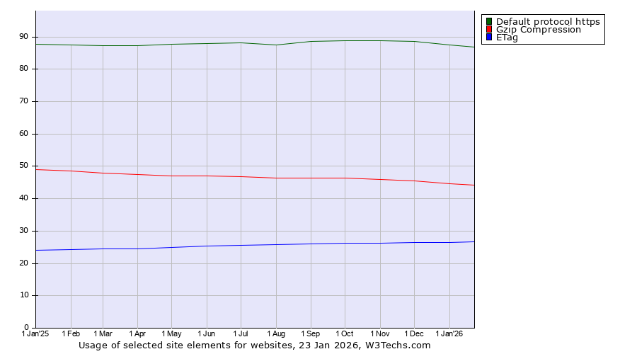 Historical trends in the usage of Default protocol https vs. Gzip Compression vs. ETag