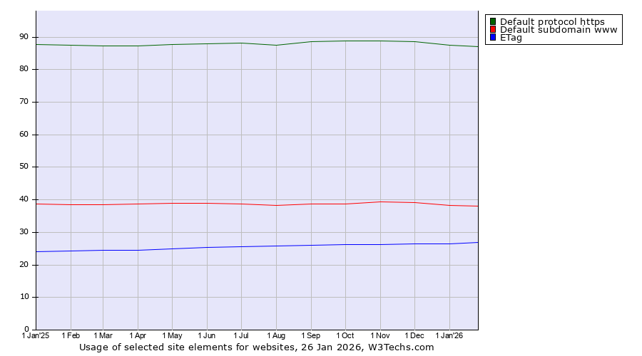 Historical trends in the usage of Default protocol https vs. Default subdomain www vs. ETag