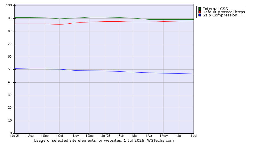 Historical trends in the usage of External CSS vs. Default protocol https vs. Gzip Compression