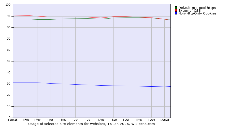 Historical trends in the usage of Default protocol https vs. External CSS vs. Non-HttpOnly Cookies