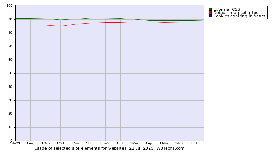 Historical trends in the usage of External CSS vs. Default protocol https vs. Cookies expiring in years