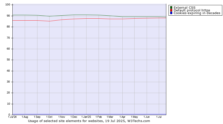 Historical trends in the usage of External CSS vs. Default protocol https vs. Cookies expiring in decades