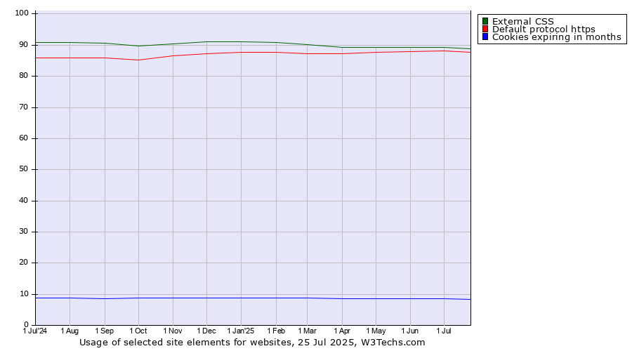 Historical trends in the usage of External CSS vs. Default protocol https vs. Cookies expiring in months