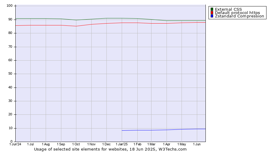 Historical trends in the usage of External CSS vs. Default protocol https vs. Zstandard Compression