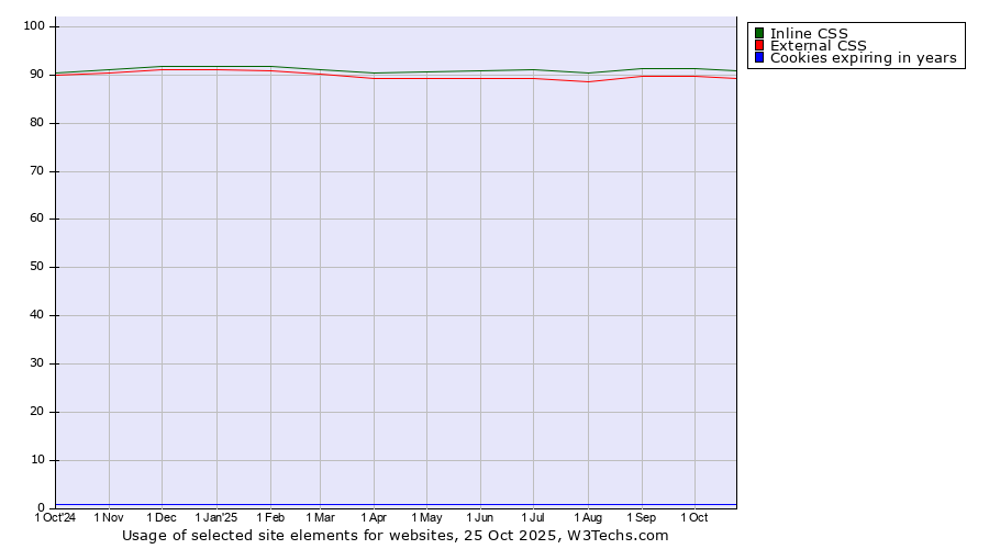 Historical trends in the usage of Inline CSS vs. External CSS vs. Cookies expiring in years