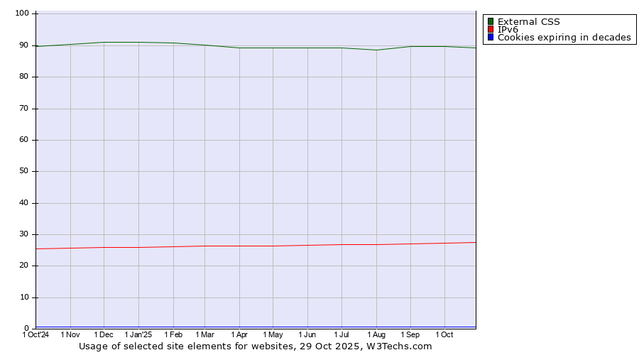 Historical trends in the usage of External CSS vs. IPv6 vs. Cookies expiring in decades