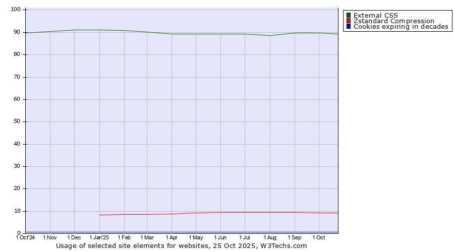 Historical trends in the usage of External CSS vs. Zstandard Compression vs. Cookies expiring in decades