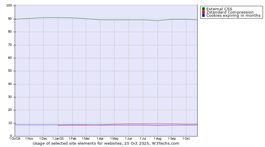 Historical trends in the usage of External CSS vs. Zstandard Compression vs. Cookies expiring in months