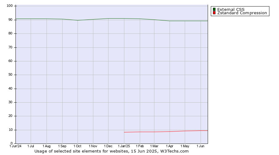 Historical trends in the usage of External CSS vs. Zstandard Compression