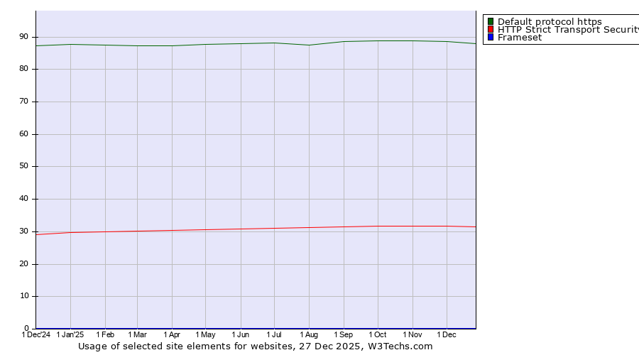 Historical trends in the usage of Default protocol https vs. HTTP Strict Transport Security vs. Frameset