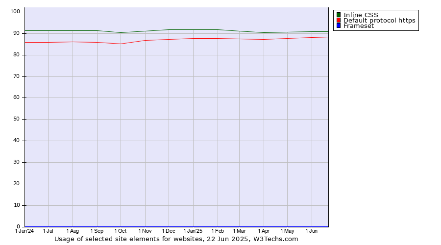 Historical trends in the usage of Inline CSS vs. Default protocol https vs. Frameset