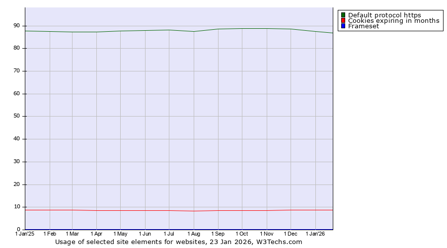 Historical trends in the usage of Default protocol https vs. Cookies expiring in months vs. Frameset