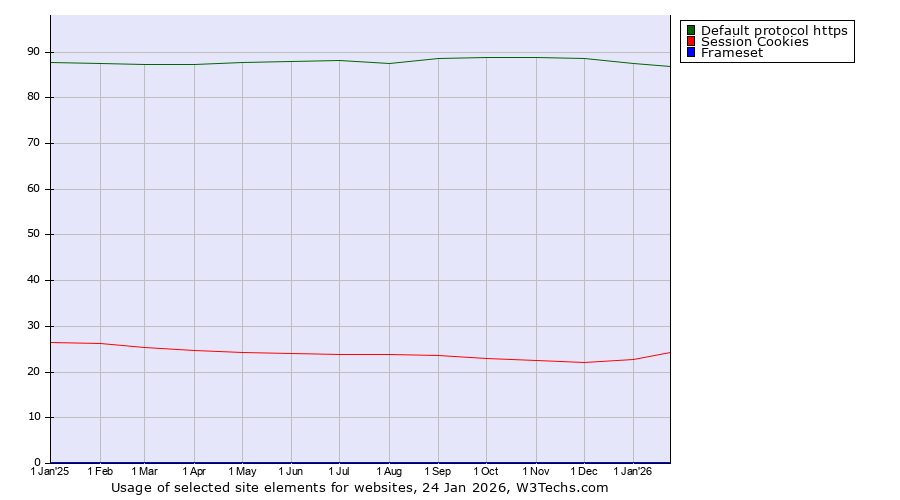 Historical trends in the usage of Default protocol https vs. Session Cookies vs. Frameset