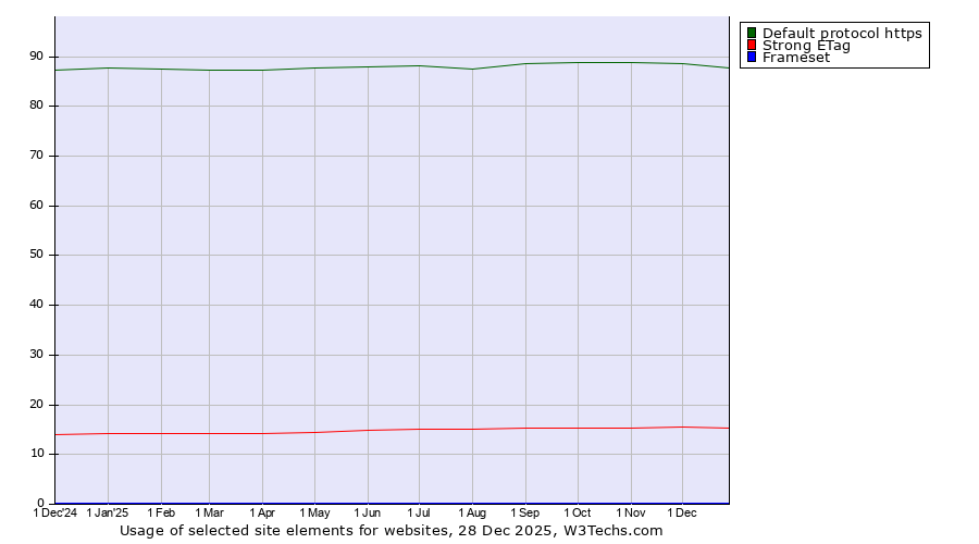 Historical trends in the usage of Default protocol https vs. Strong ETag vs. Frameset