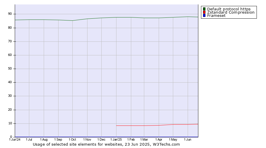 Historical trends in the usage of Default protocol https vs. Zstandard Compression vs. Frameset