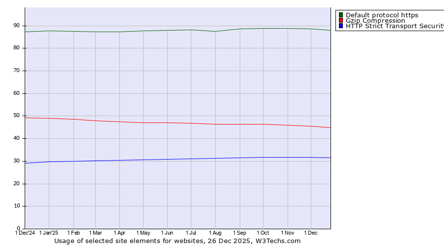 Historical trends in the usage of Default protocol https vs. Gzip Compression vs. HTTP Strict Transport Security