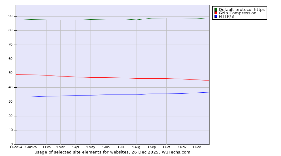 Historical trends in the usage of Default protocol https vs. Gzip Compression vs. HTTP/3