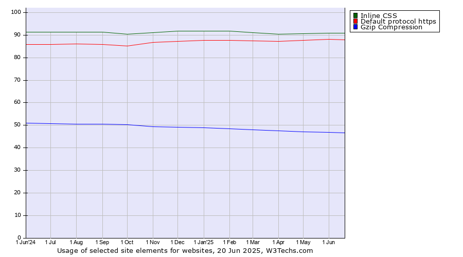 Historical trends in the usage of Inline CSS vs. Default protocol https vs. Gzip Compression