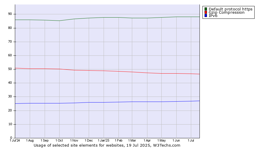 Historical trends in the usage of Default protocol https vs. Gzip Compression vs. IPv6