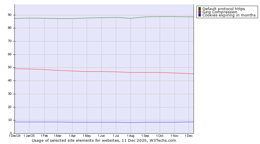 Historical trends in the usage of Default protocol https vs. Gzip Compression vs. Cookies expiring in months