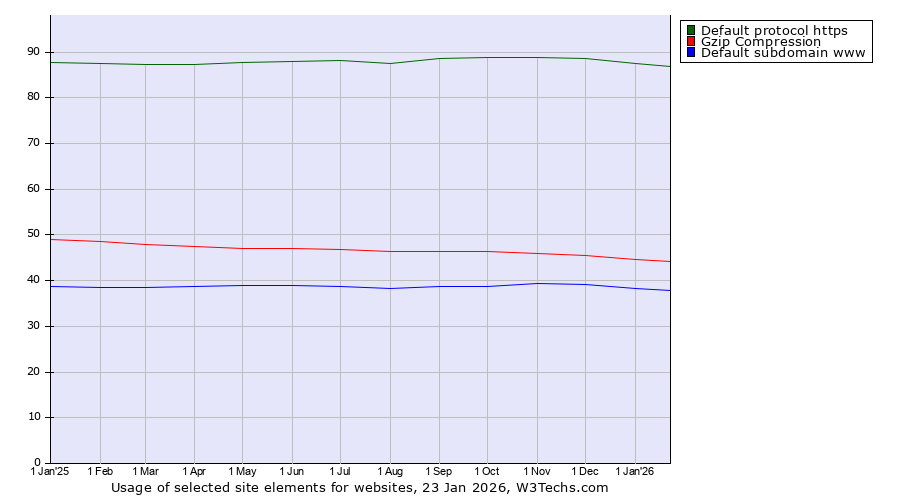 Historical trends in the usage of Default protocol https vs. Gzip Compression vs. Default subdomain www