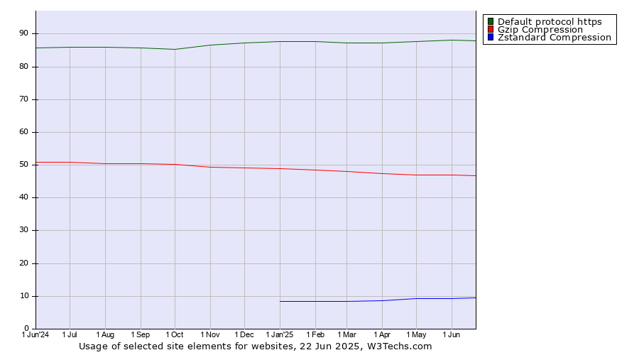 Historical trends in the usage of Default protocol https vs. Gzip Compression vs. Zstandard Compression