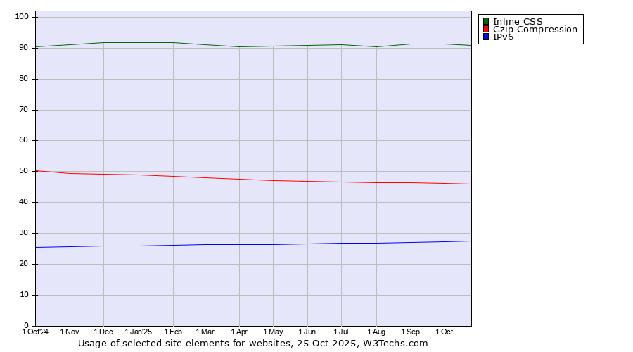 Historical trends in the usage of Inline CSS vs. Gzip Compression vs. IPv6