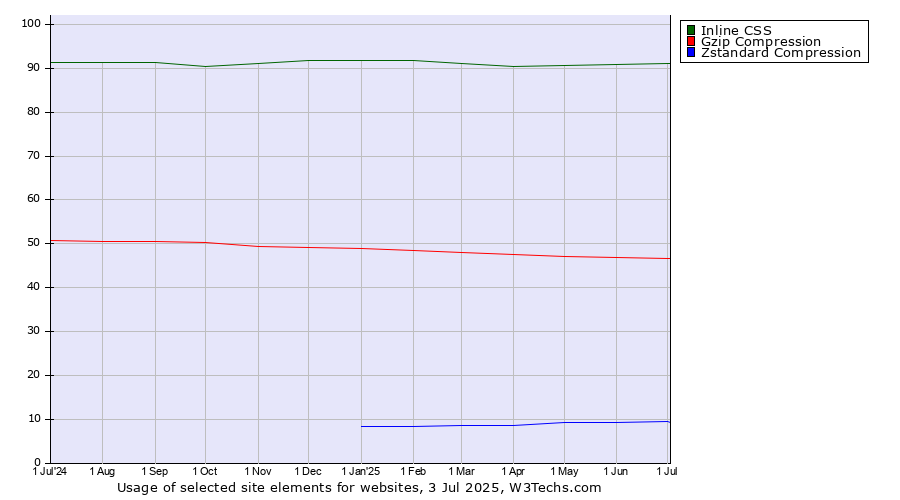 Historical trends in the usage of Inline CSS vs. Gzip Compression vs. Zstandard Compression