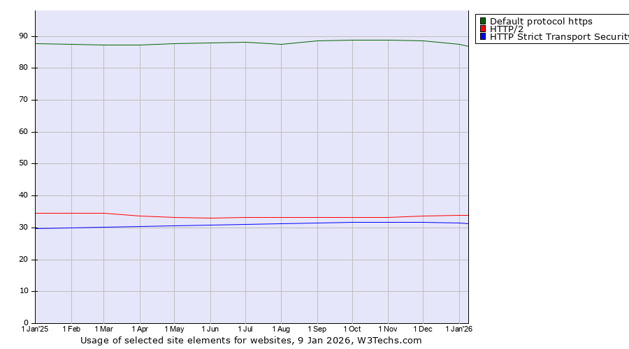 Historical trends in the usage of Default protocol https vs. HTTP/2 vs. HTTP Strict Transport Security