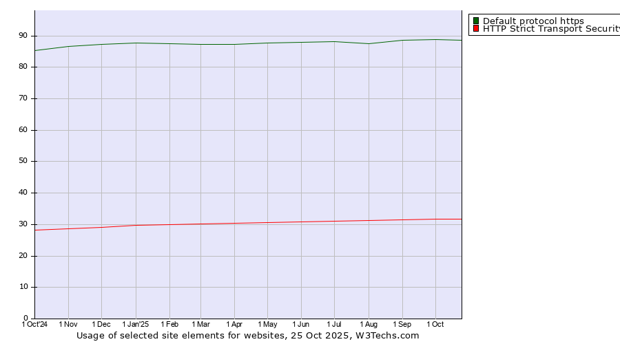 Historical trends in the usage of Default protocol https vs. HTTP Strict Transport Security