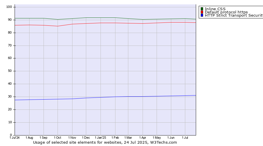 Historical trends in the usage of Inline CSS vs. Default protocol https vs. HTTP Strict Transport Security