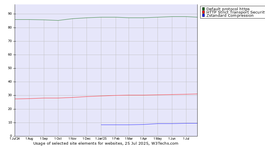 Historical trends in the usage of Default protocol https vs. HTTP Strict Transport Security vs. Zstandard Compression