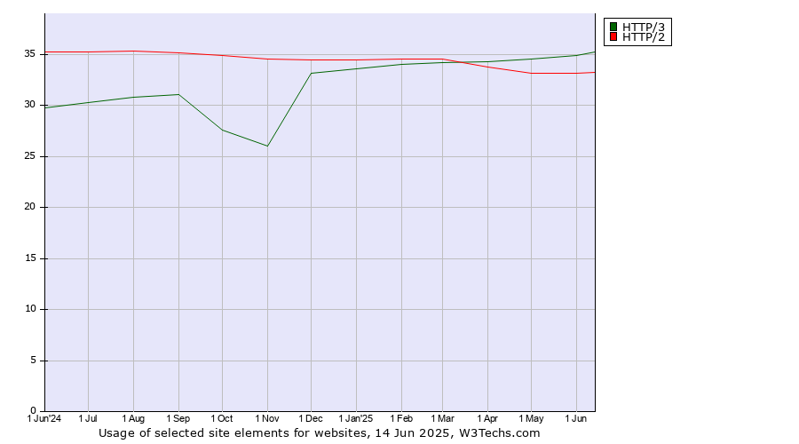 Historical trends in the usage of HTTP/3 vs. HTTP/2