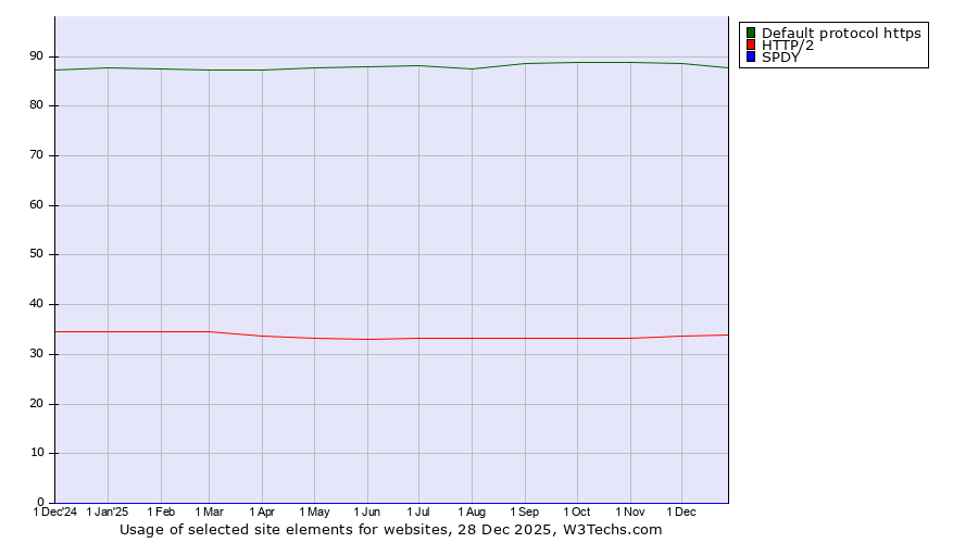 Historical trends in the usage of Default protocol https vs. HTTP/2 vs. SPDY