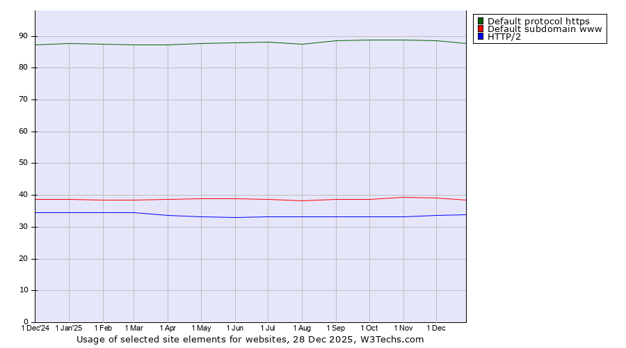 Historical trends in the usage of Default protocol https vs. Default subdomain www vs. HTTP/2
