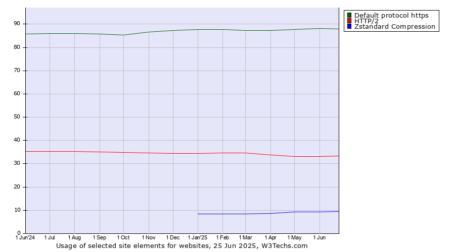 Historical trends in the usage of Default protocol https vs. HTTP/2 vs. Zstandard Compression