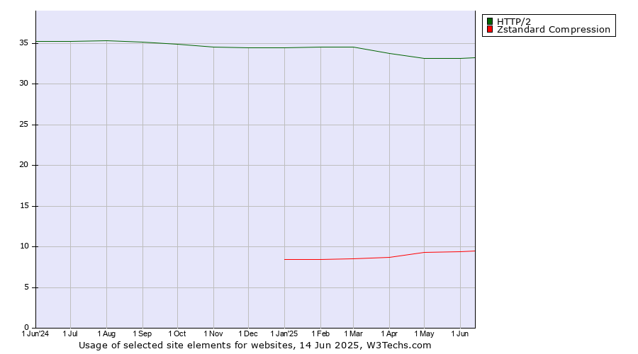 Historical trends in the usage of HTTP/2 vs. Zstandard Compression