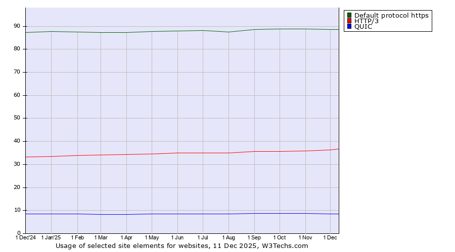 Historical trends in the usage of Default protocol https vs. HTTP/3 vs. QUIC