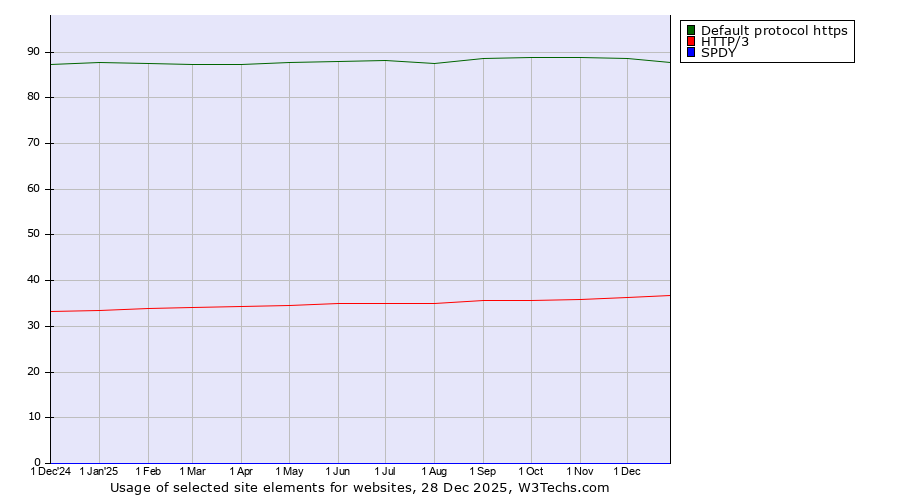 Historical trends in the usage of Default protocol https vs. HTTP/3 vs. SPDY